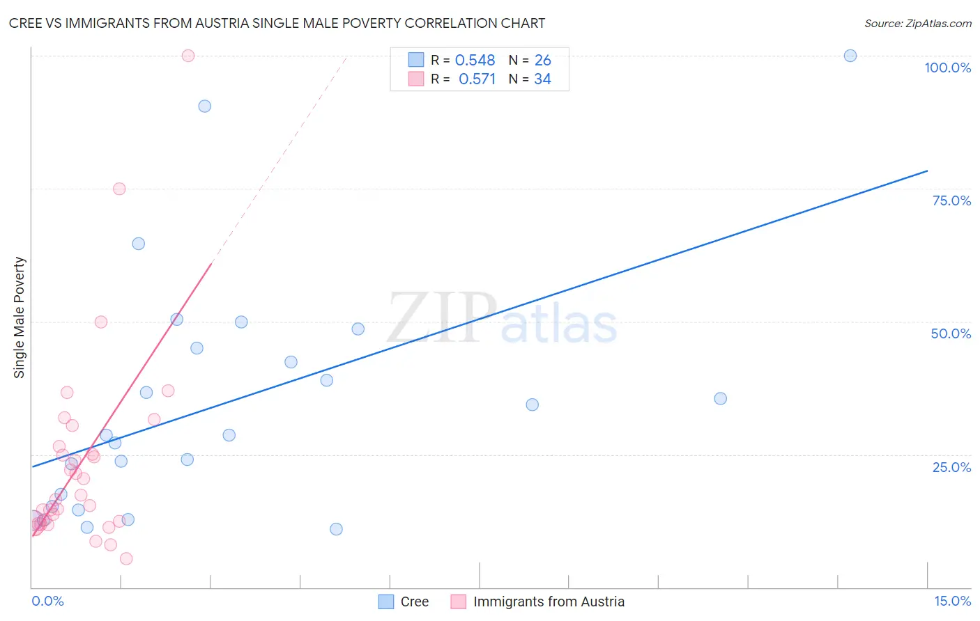 Cree vs Immigrants from Austria Single Male Poverty