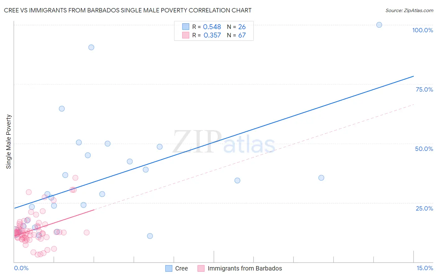 Cree vs Immigrants from Barbados Single Male Poverty