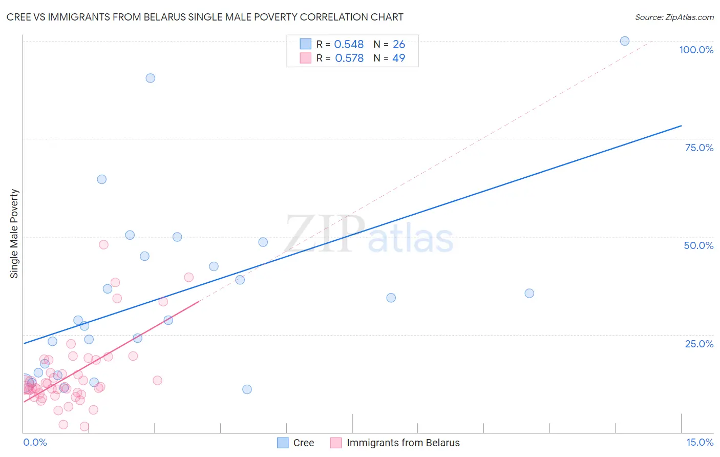Cree vs Immigrants from Belarus Single Male Poverty