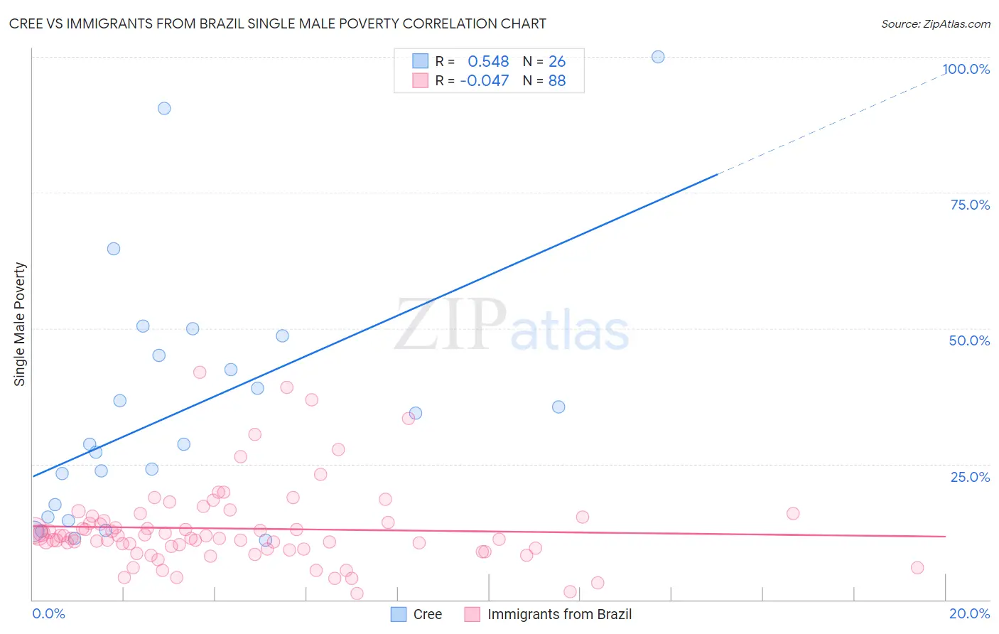 Cree vs Immigrants from Brazil Single Male Poverty