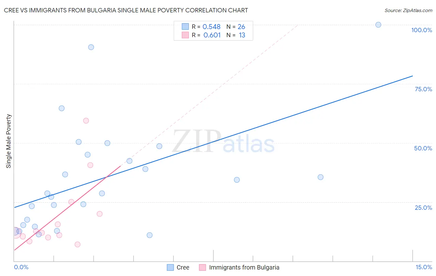 Cree vs Immigrants from Bulgaria Single Male Poverty