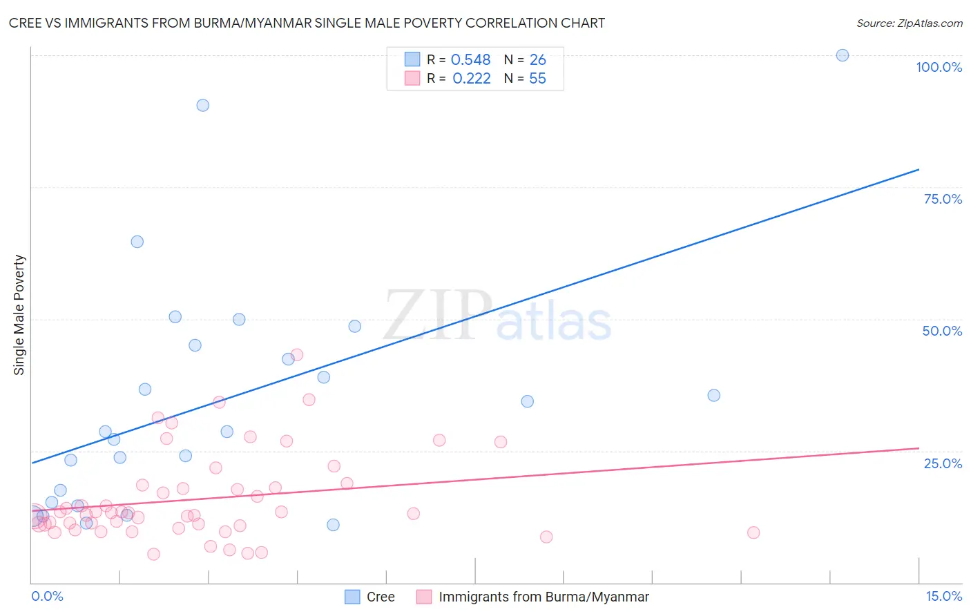Cree vs Immigrants from Burma/Myanmar Single Male Poverty