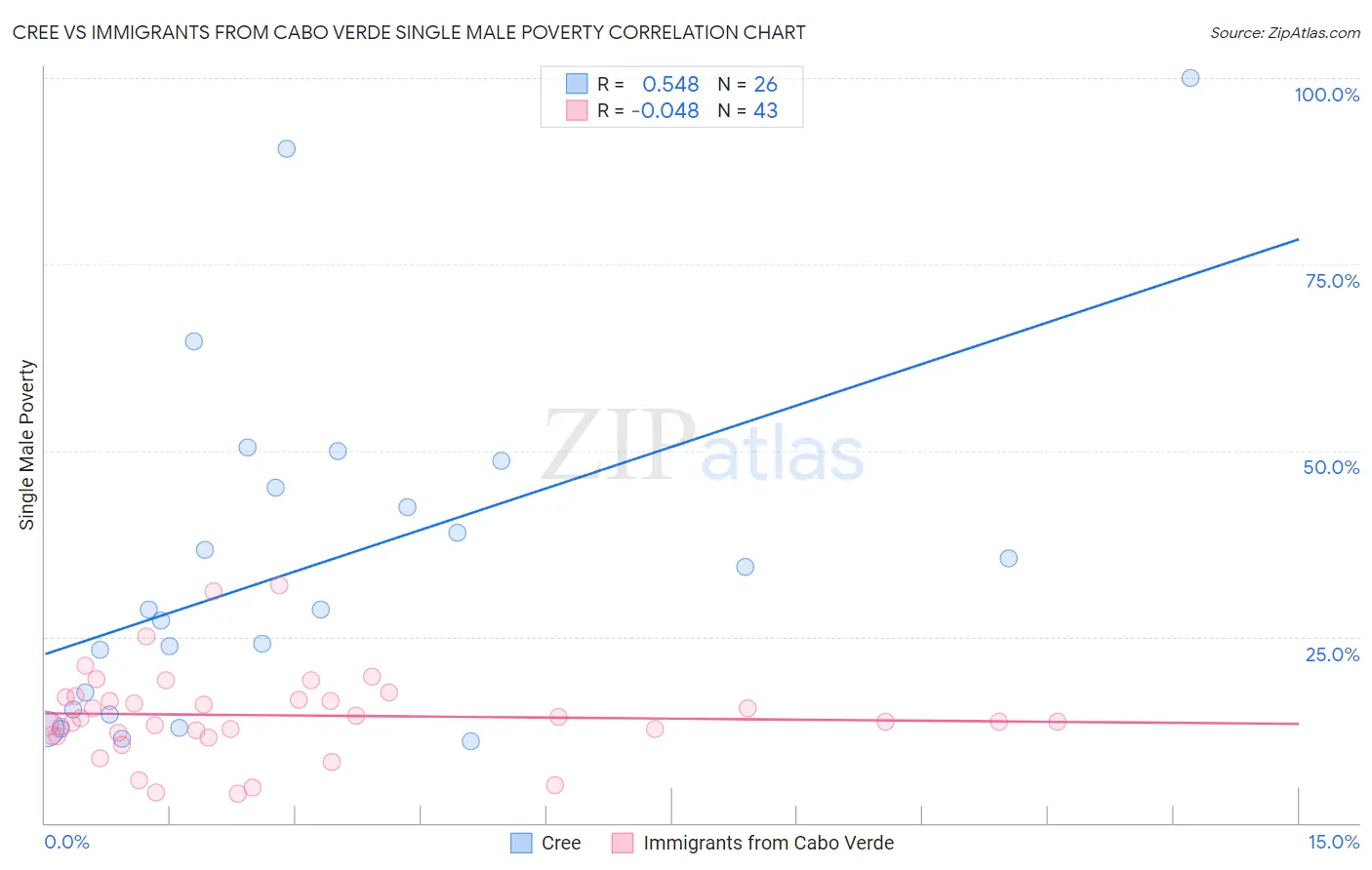 Cree vs Immigrants from Cabo Verde Single Male Poverty