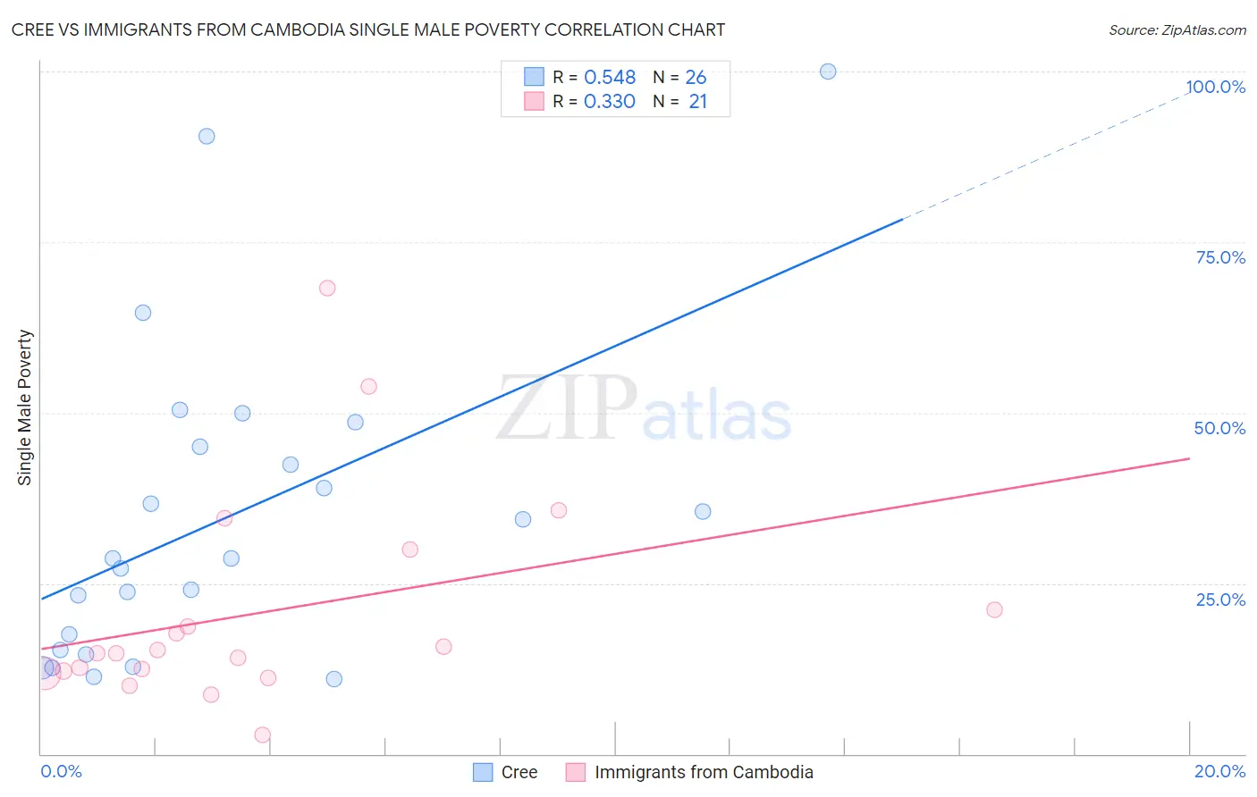 Cree vs Immigrants from Cambodia Single Male Poverty