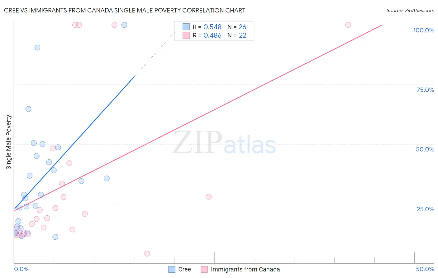 Cree vs Immigrants from Canada Single Male Poverty
