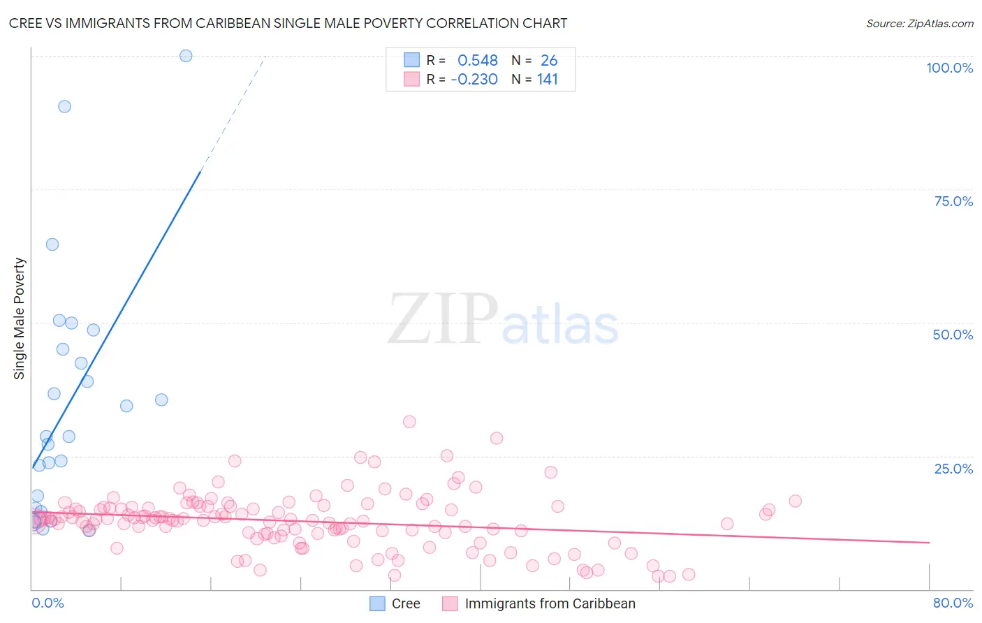 Cree vs Immigrants from Caribbean Single Male Poverty