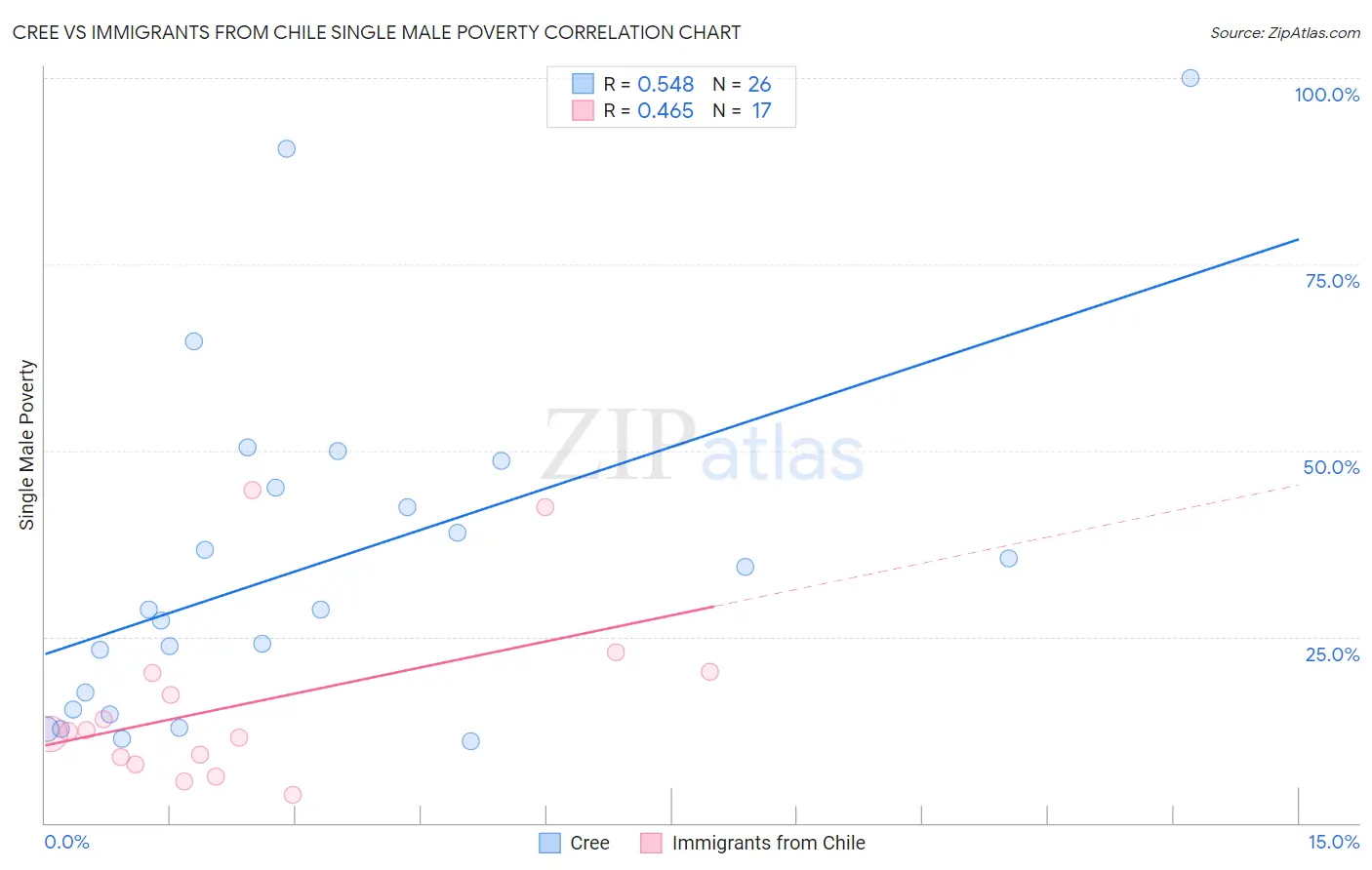 Cree vs Immigrants from Chile Single Male Poverty