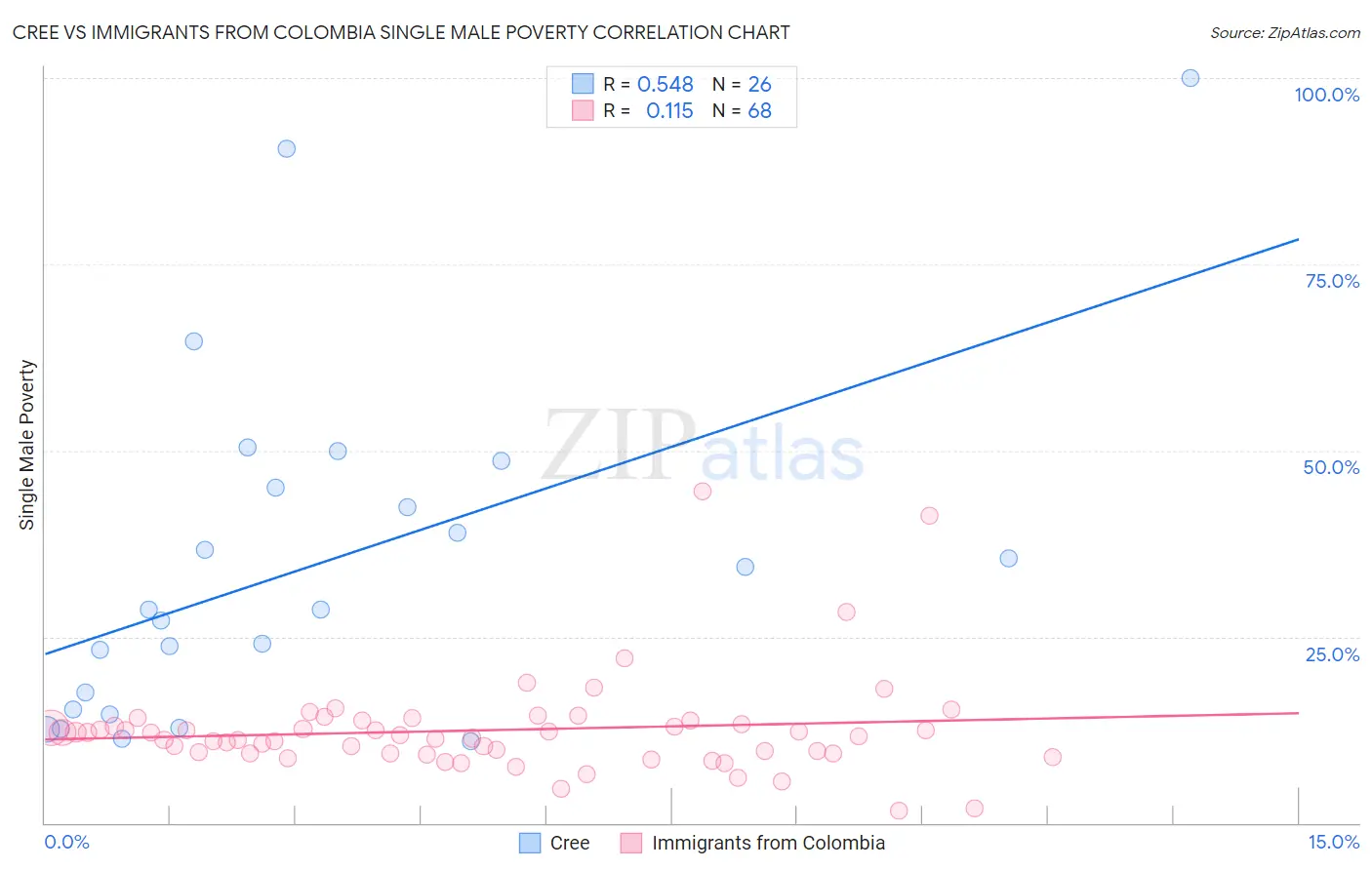 Cree vs Immigrants from Colombia Single Male Poverty