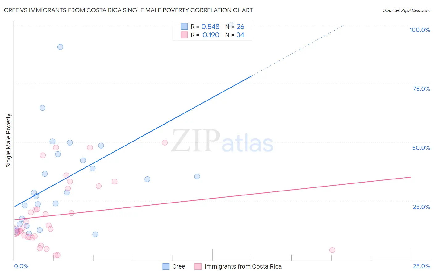 Cree vs Immigrants from Costa Rica Single Male Poverty