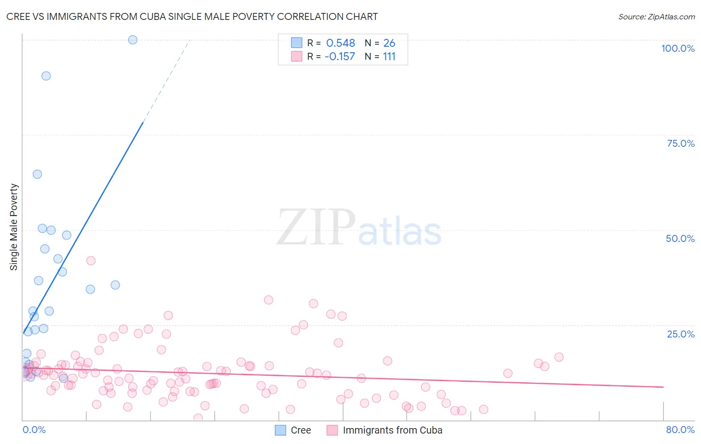Cree vs Immigrants from Cuba Single Male Poverty