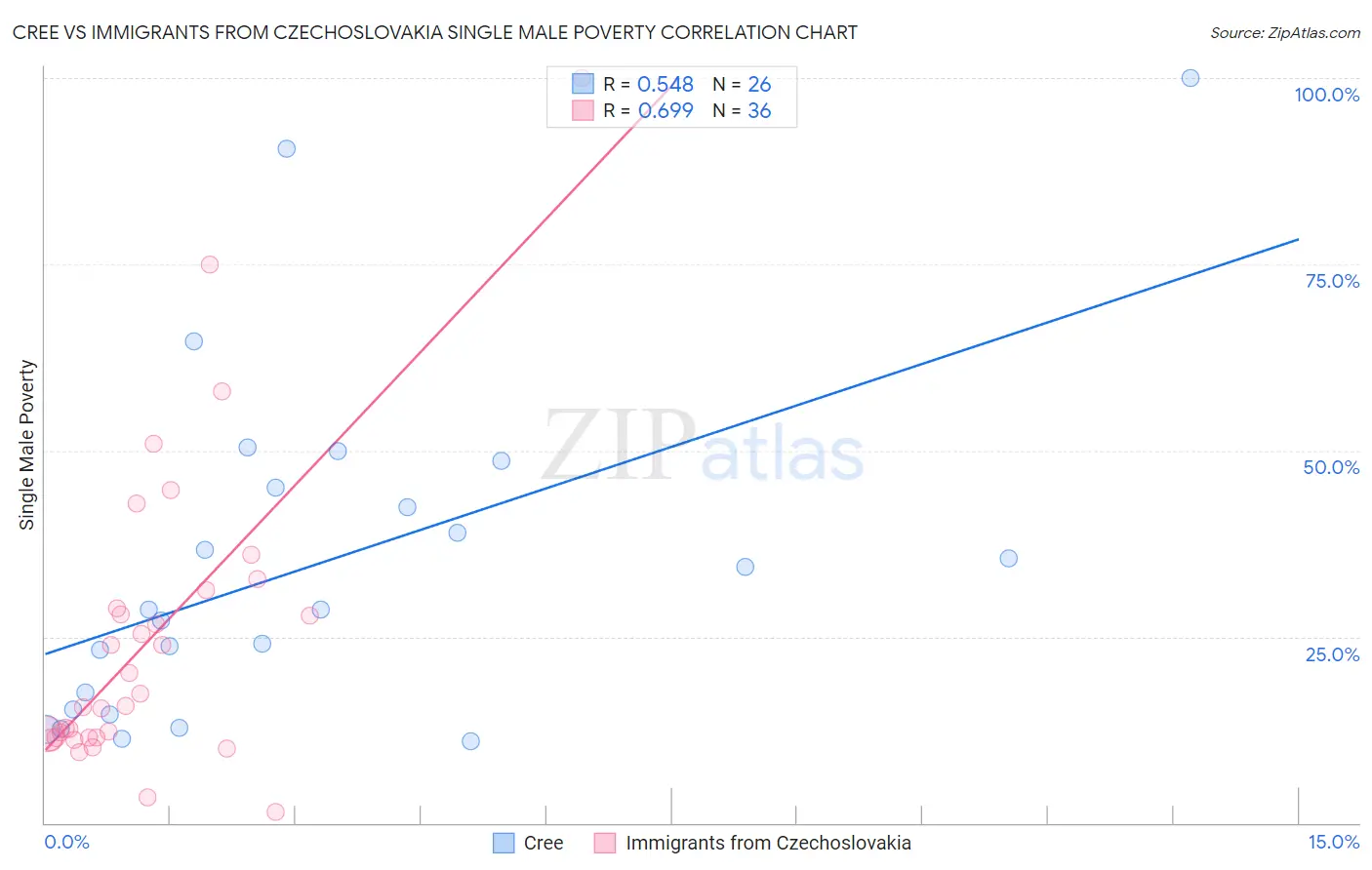 Cree vs Immigrants from Czechoslovakia Single Male Poverty