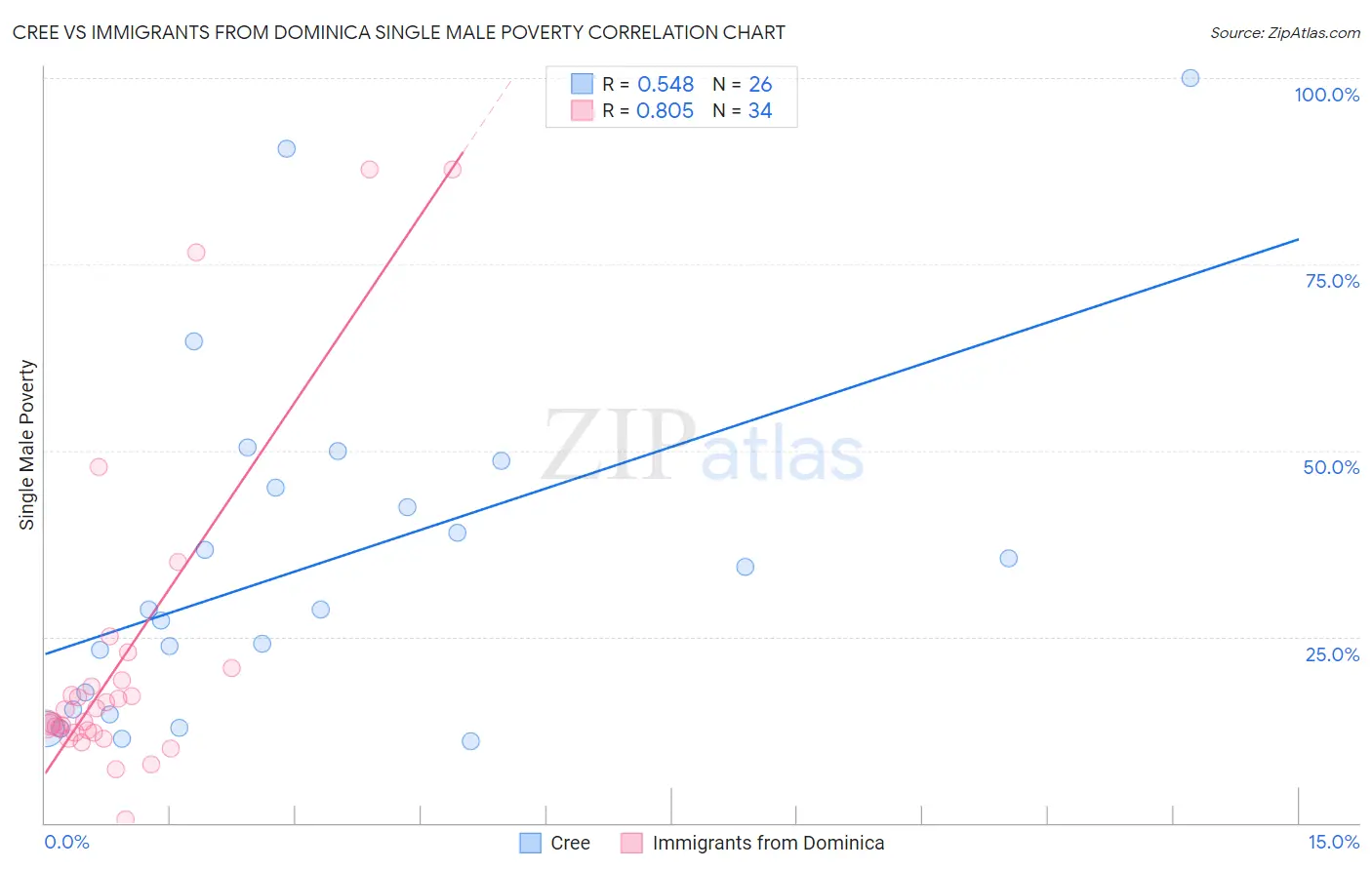 Cree vs Immigrants from Dominica Single Male Poverty