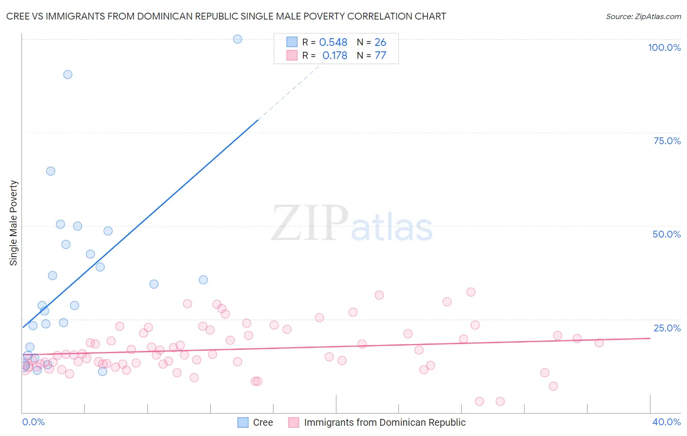 Cree vs Immigrants from Dominican Republic Single Male Poverty