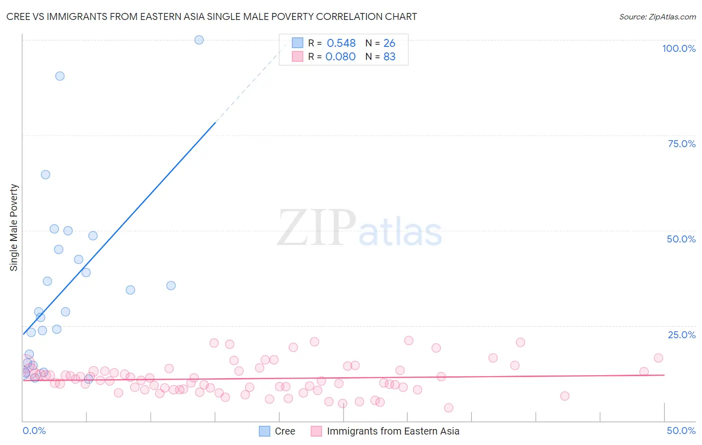 Cree vs Immigrants from Eastern Asia Single Male Poverty