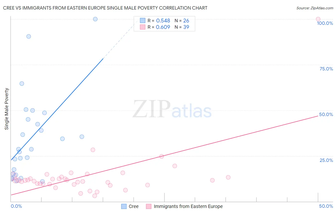 Cree vs Immigrants from Eastern Europe Single Male Poverty