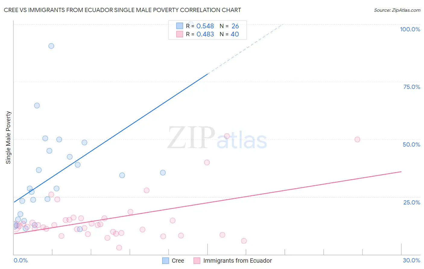 Cree vs Immigrants from Ecuador Single Male Poverty