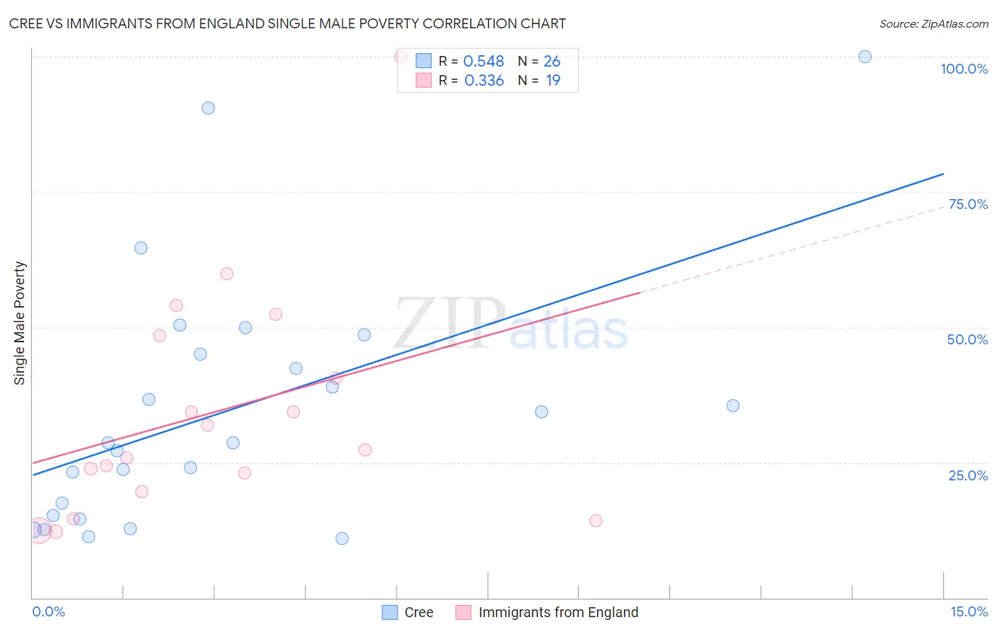 Cree vs Immigrants from England Single Male Poverty