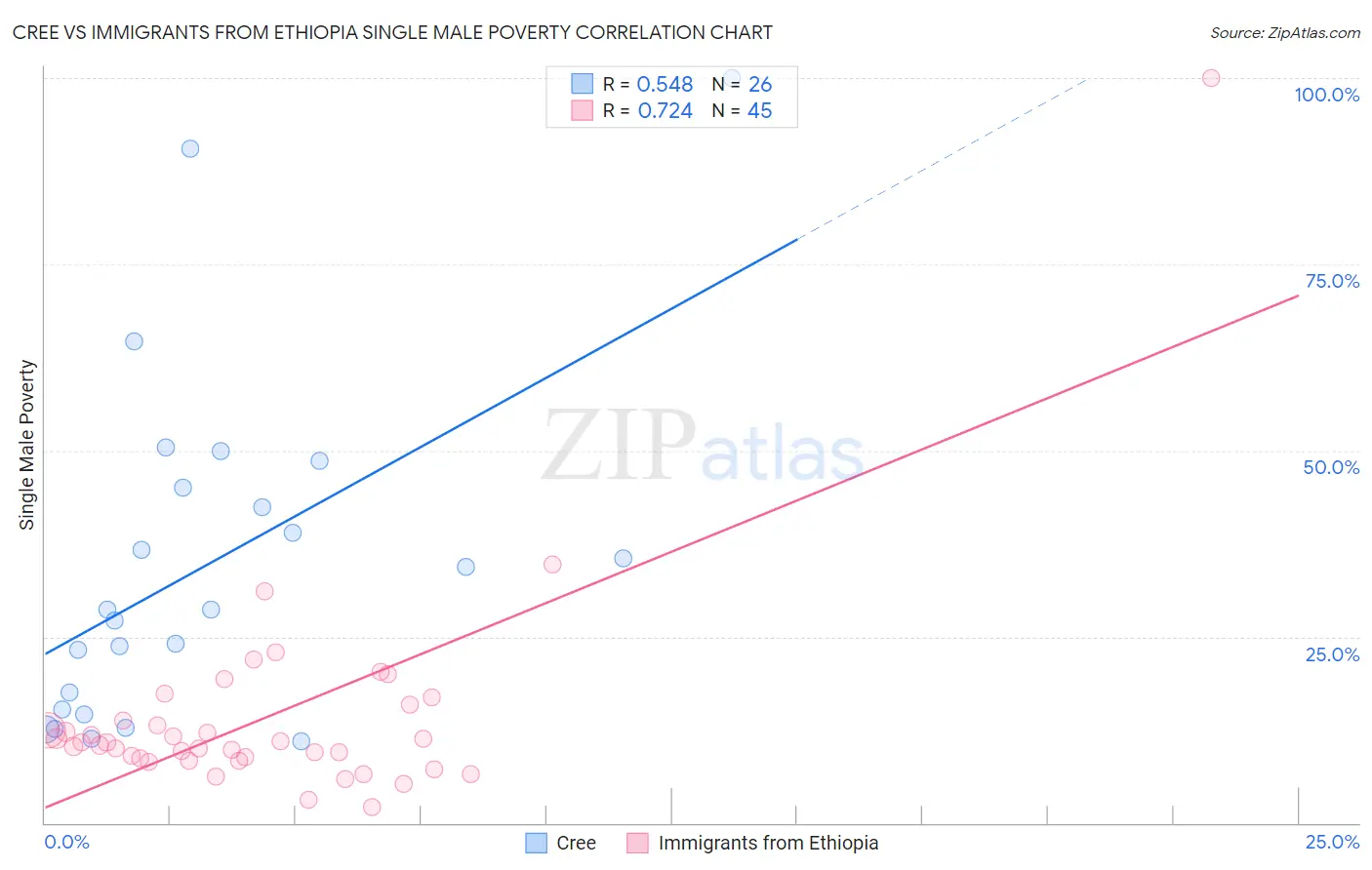 Cree vs Immigrants from Ethiopia Single Male Poverty