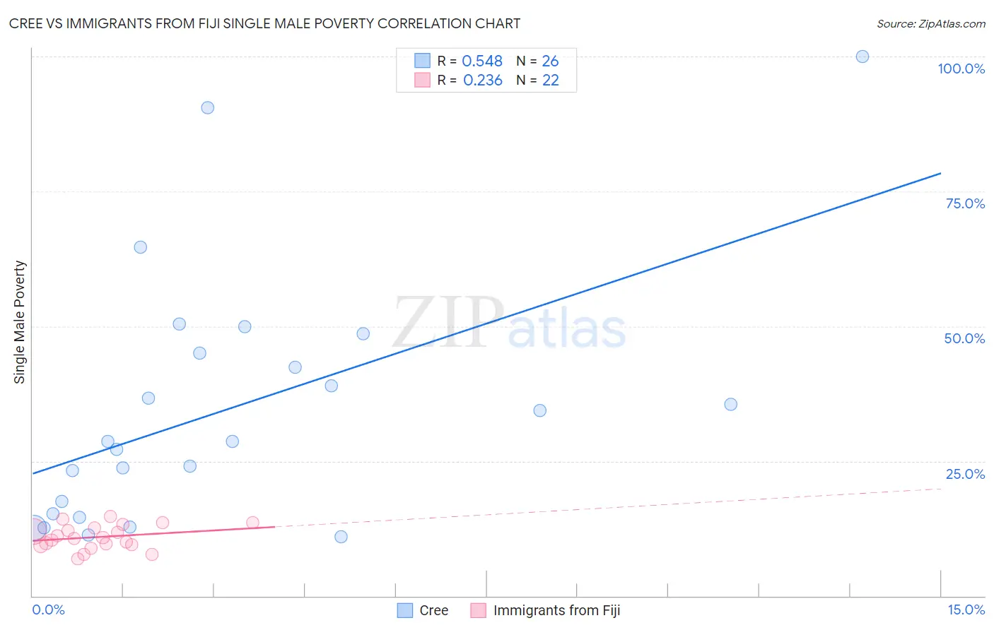 Cree vs Immigrants from Fiji Single Male Poverty