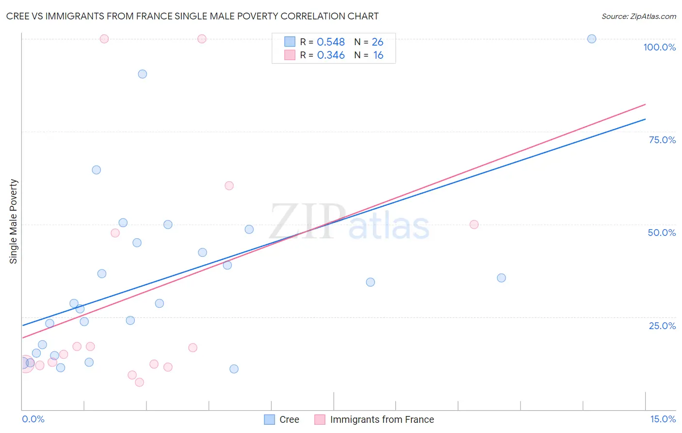 Cree vs Immigrants from France Single Male Poverty