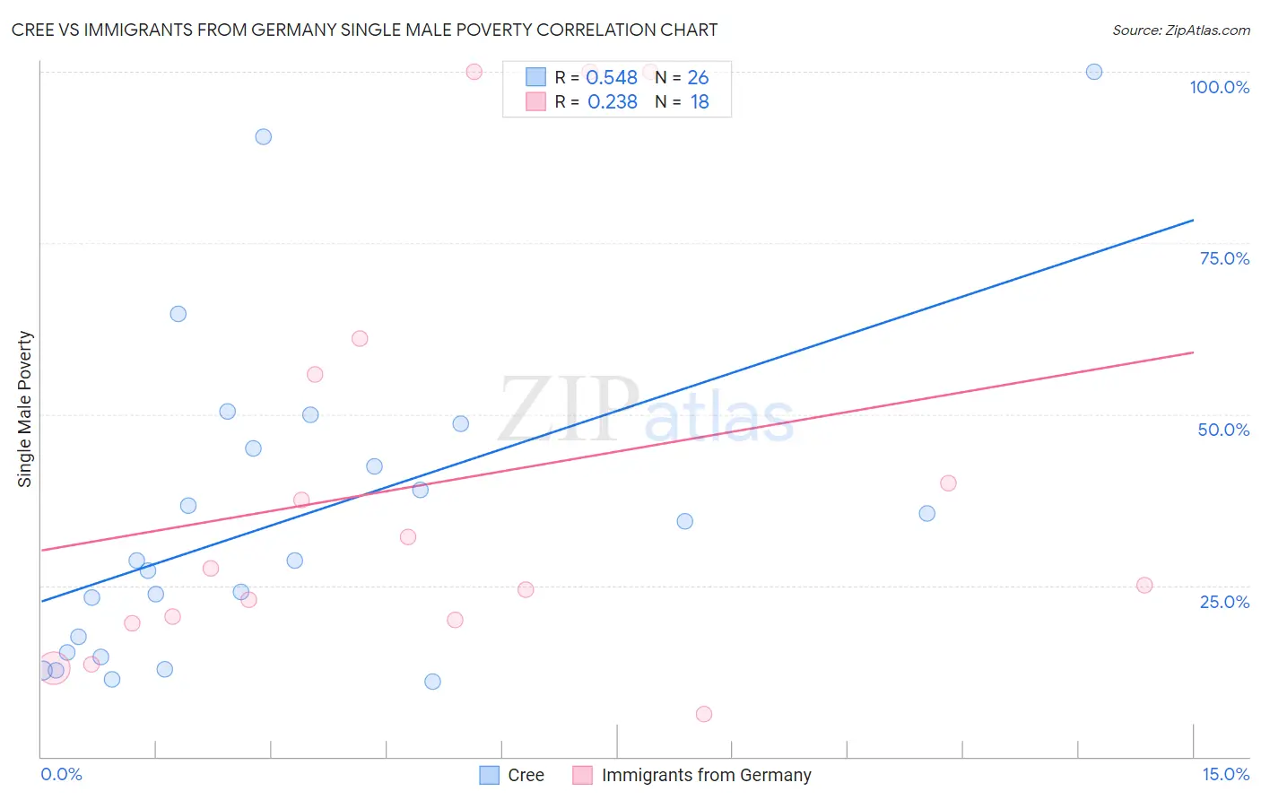 Cree vs Immigrants from Germany Single Male Poverty