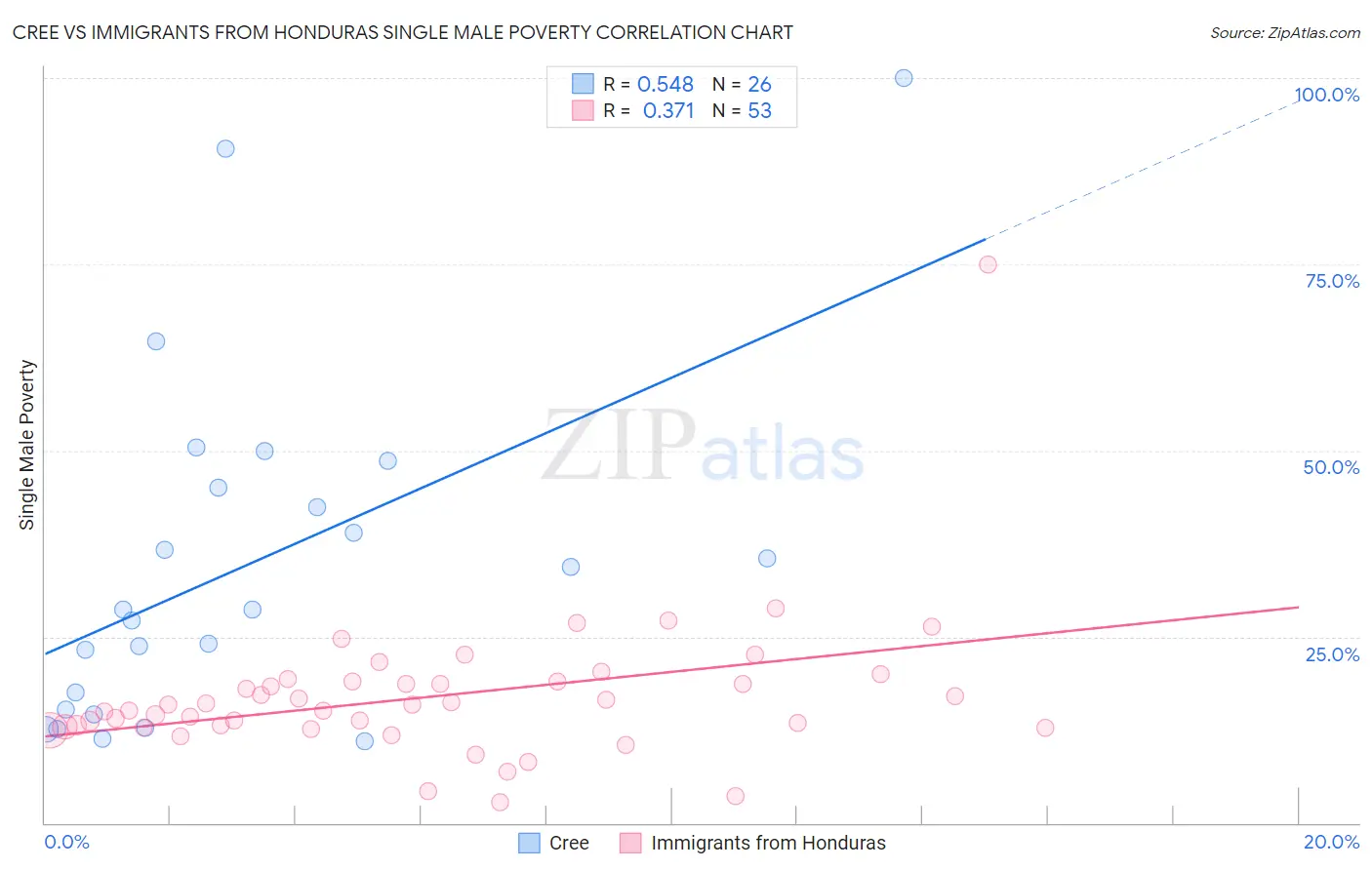Cree vs Immigrants from Honduras Single Male Poverty