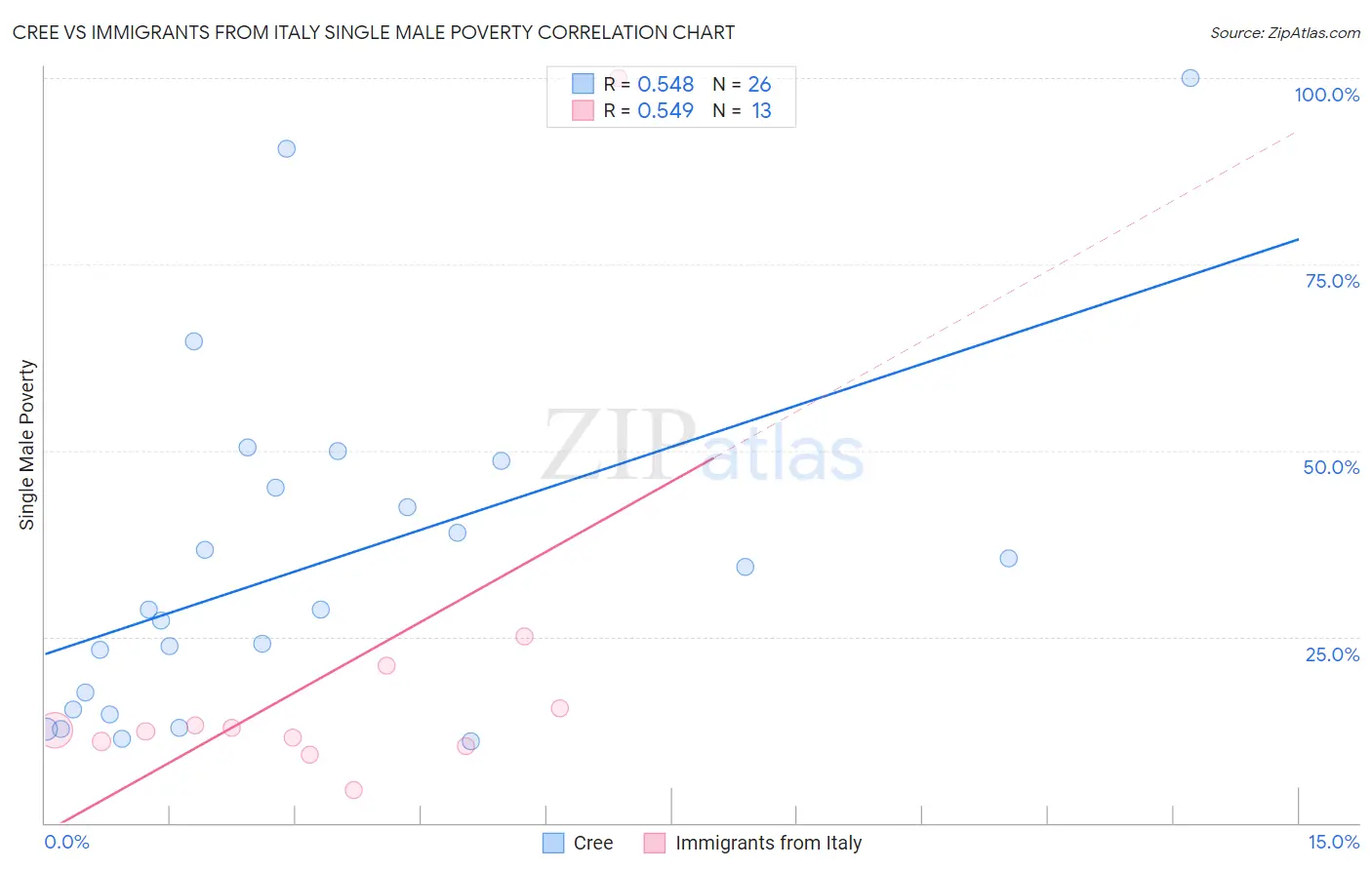 Cree vs Immigrants from Italy Single Male Poverty