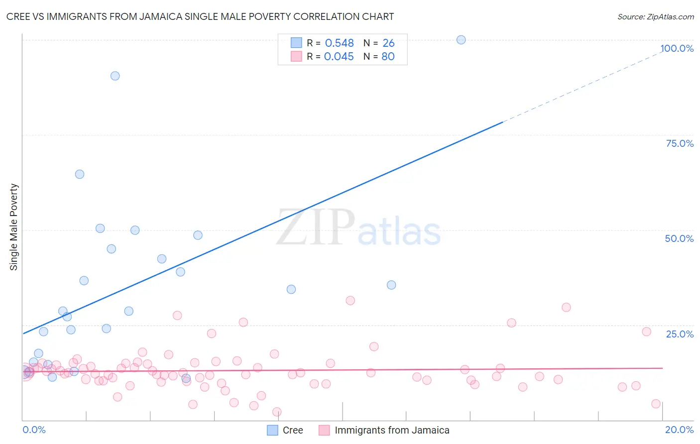 Cree vs Immigrants from Jamaica Single Male Poverty