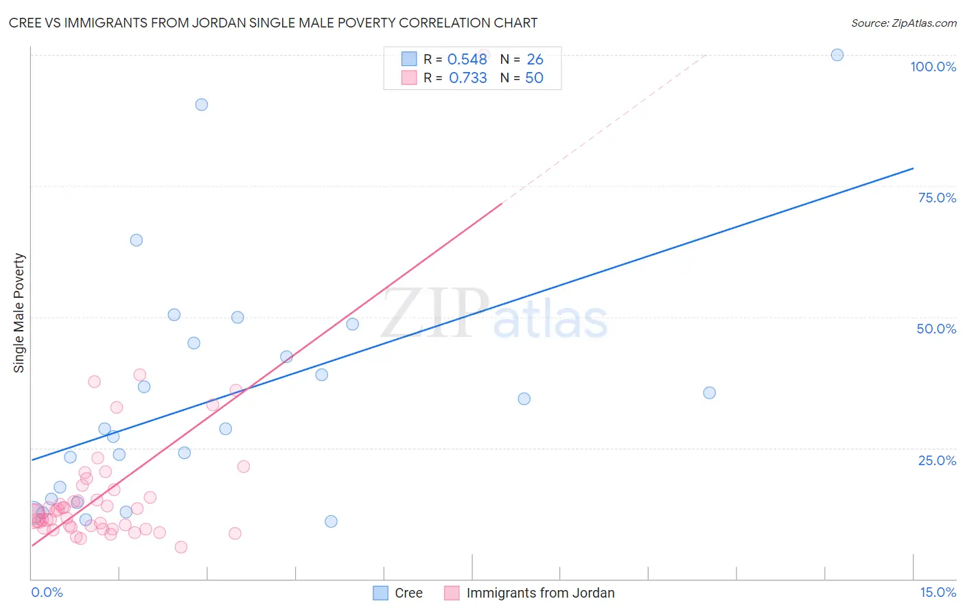 Cree vs Immigrants from Jordan Single Male Poverty
