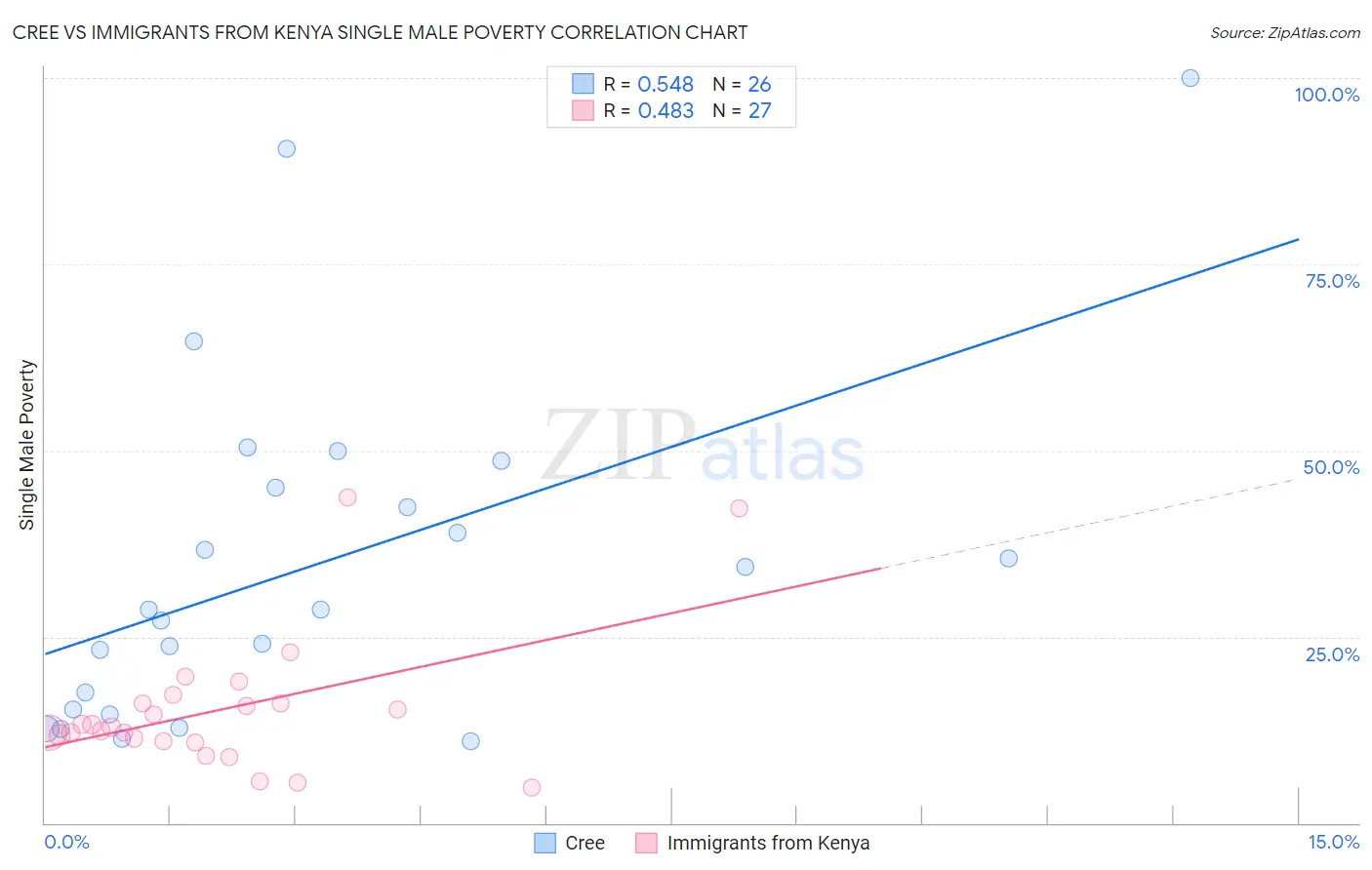 Cree vs Immigrants from Kenya Single Male Poverty