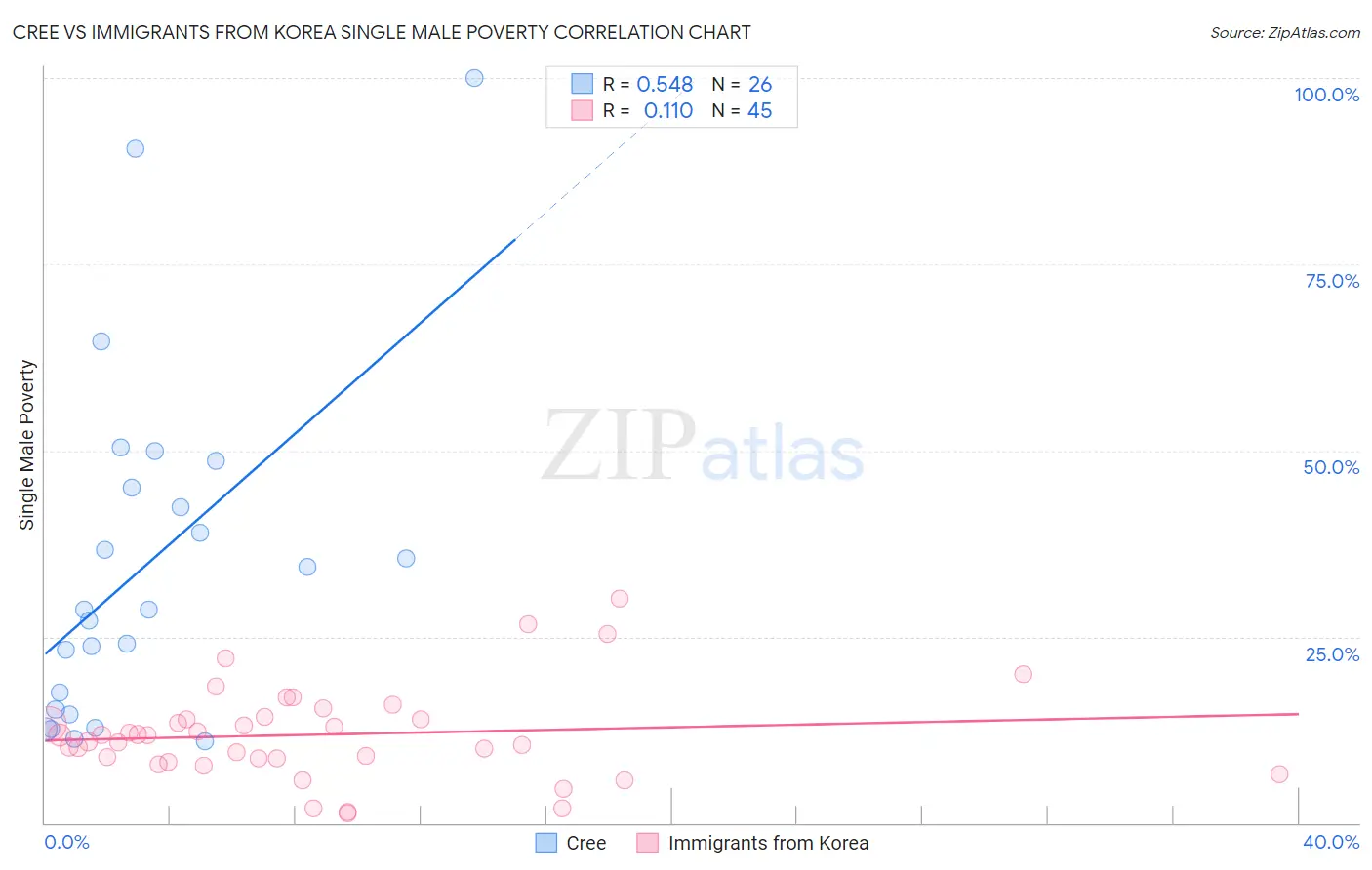 Cree vs Immigrants from Korea Single Male Poverty