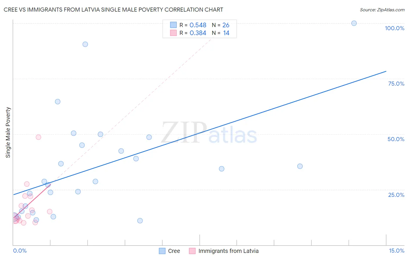 Cree vs Immigrants from Latvia Single Male Poverty
