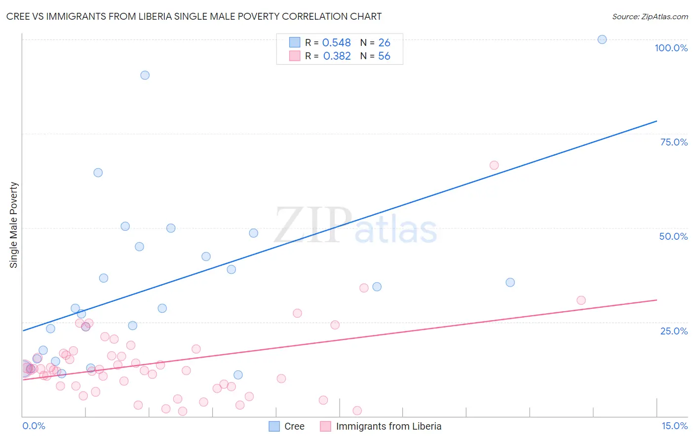 Cree vs Immigrants from Liberia Single Male Poverty