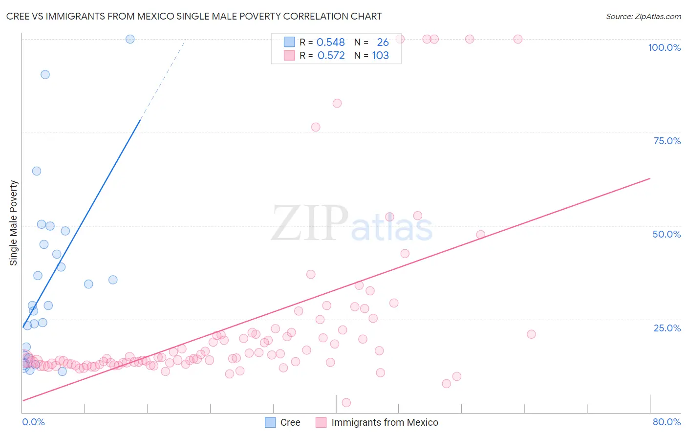 Cree vs Immigrants from Mexico Single Male Poverty