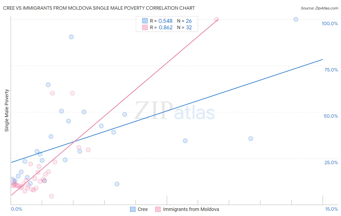 Cree vs Immigrants from Moldova Single Male Poverty