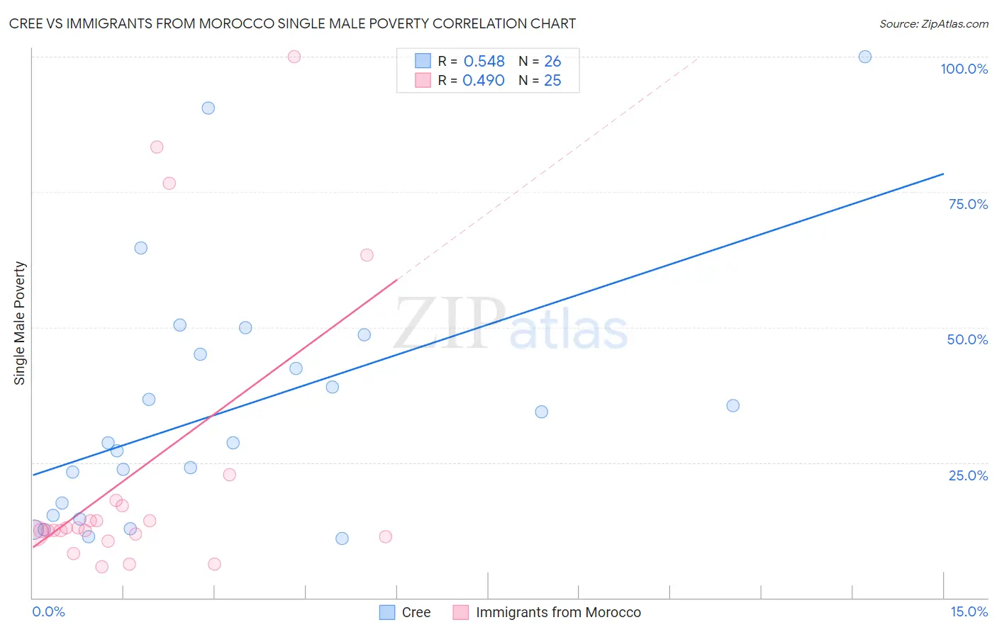 Cree vs Immigrants from Morocco Single Male Poverty