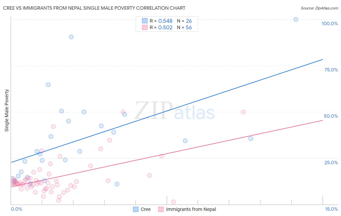 Cree vs Immigrants from Nepal Single Male Poverty
