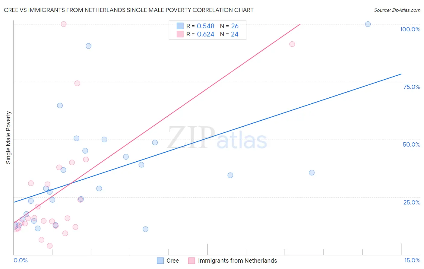 Cree vs Immigrants from Netherlands Single Male Poverty
