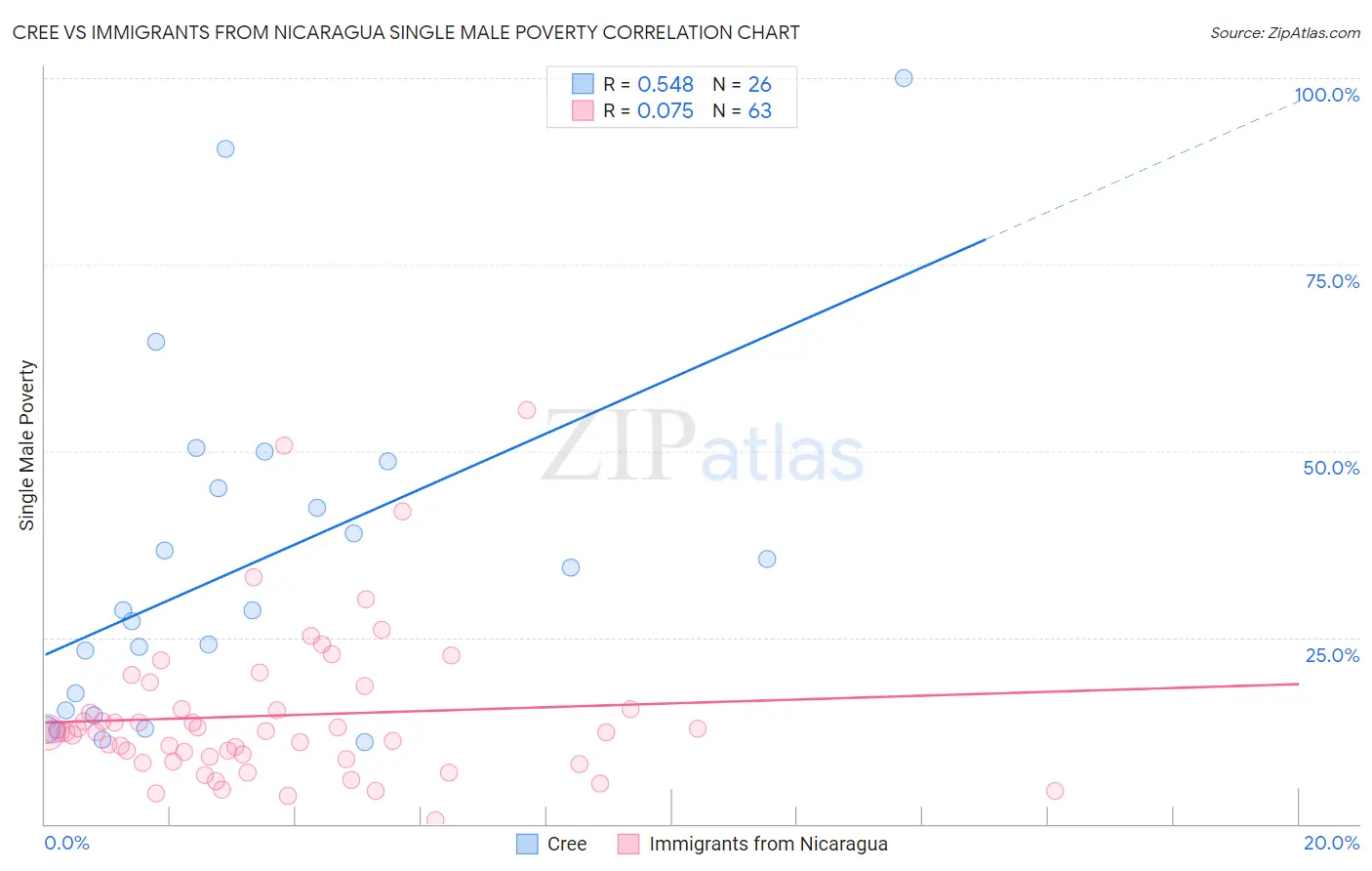 Cree vs Immigrants from Nicaragua Single Male Poverty