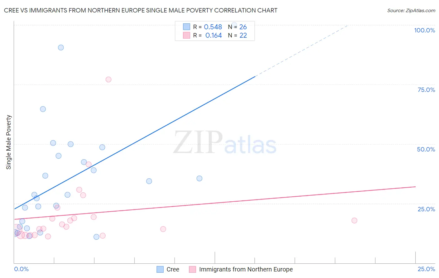 Cree vs Immigrants from Northern Europe Single Male Poverty