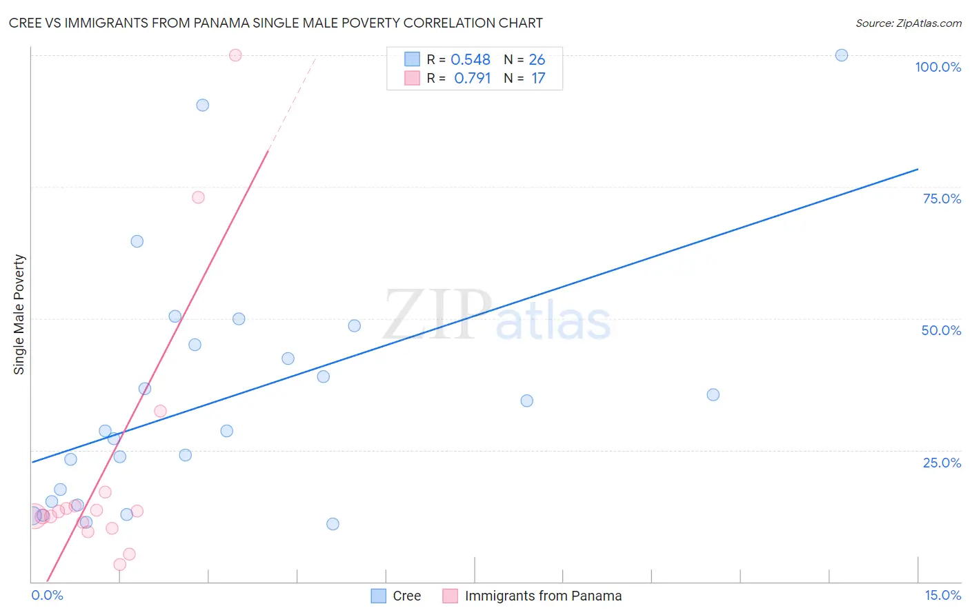 Cree vs Immigrants from Panama Single Male Poverty