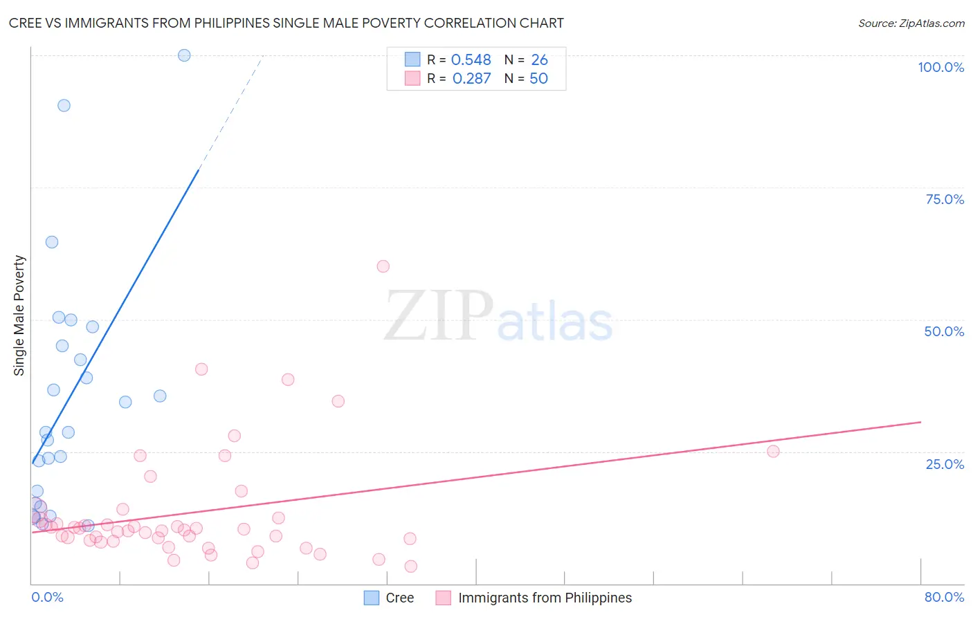 Cree vs Immigrants from Philippines Single Male Poverty