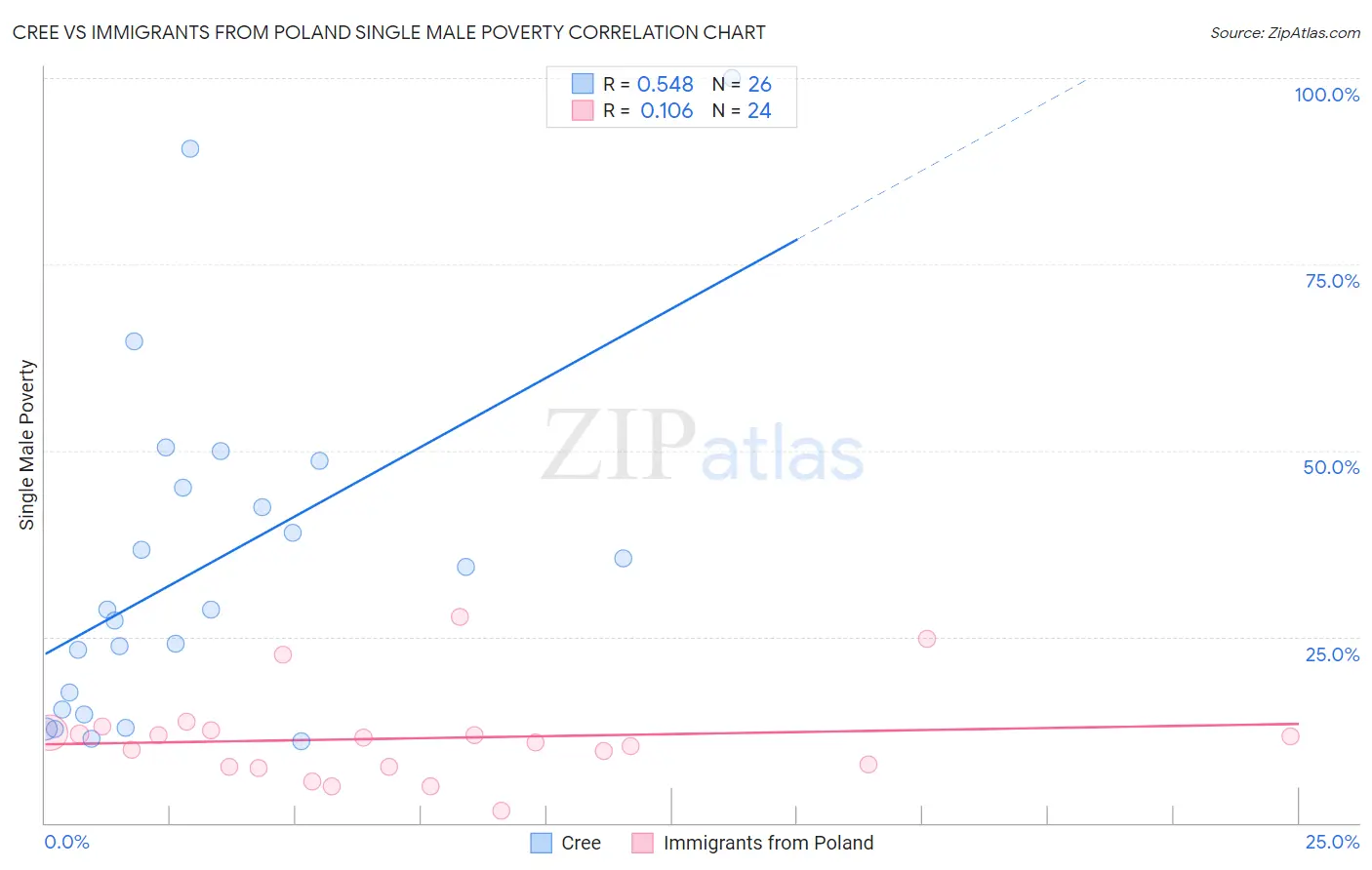 Cree vs Immigrants from Poland Single Male Poverty