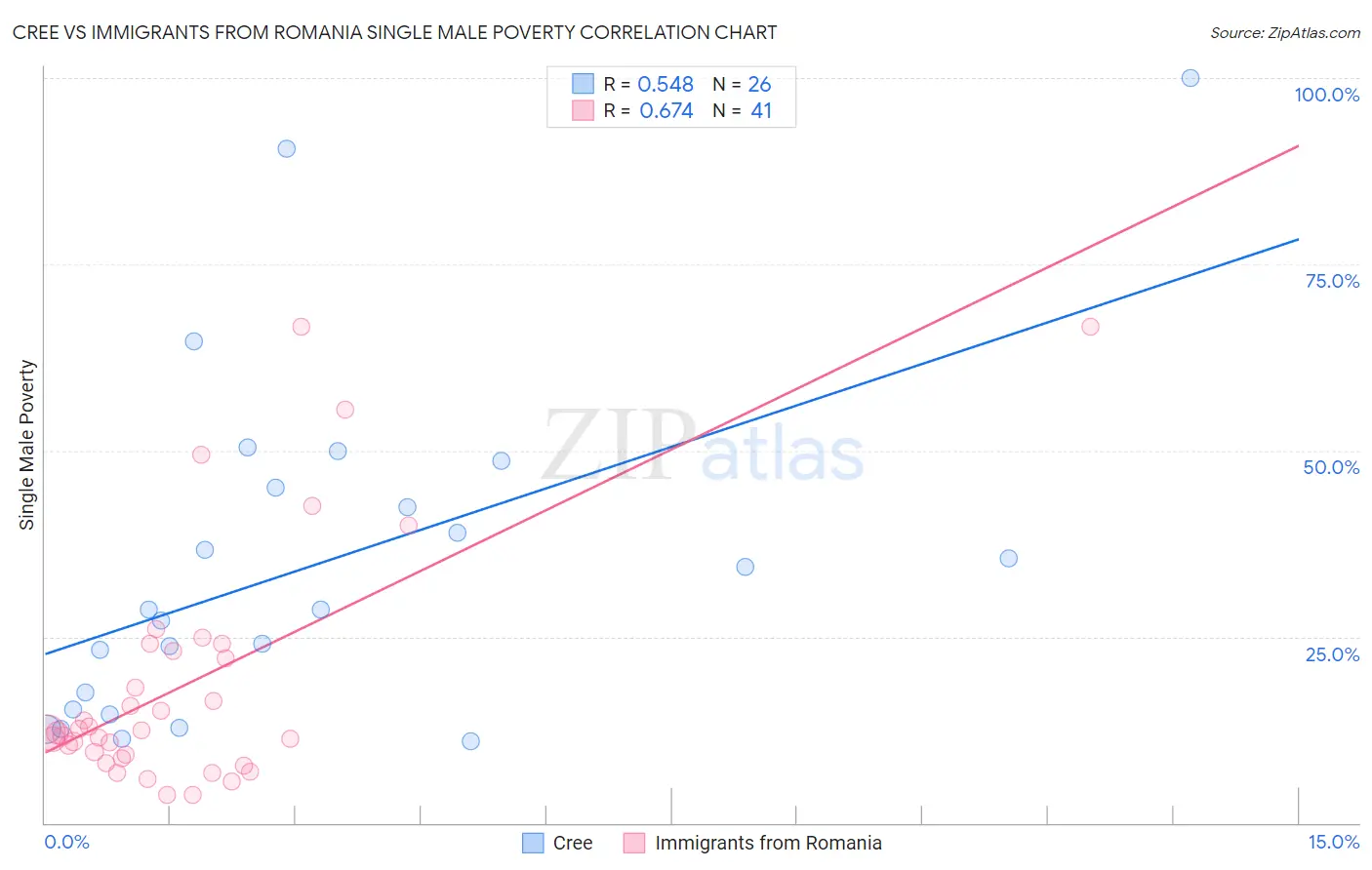 Cree vs Immigrants from Romania Single Male Poverty