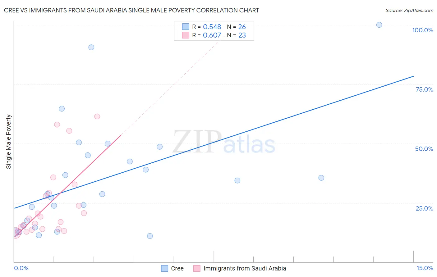 Cree vs Immigrants from Saudi Arabia Single Male Poverty
