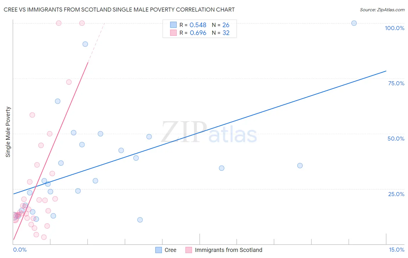 Cree vs Immigrants from Scotland Single Male Poverty