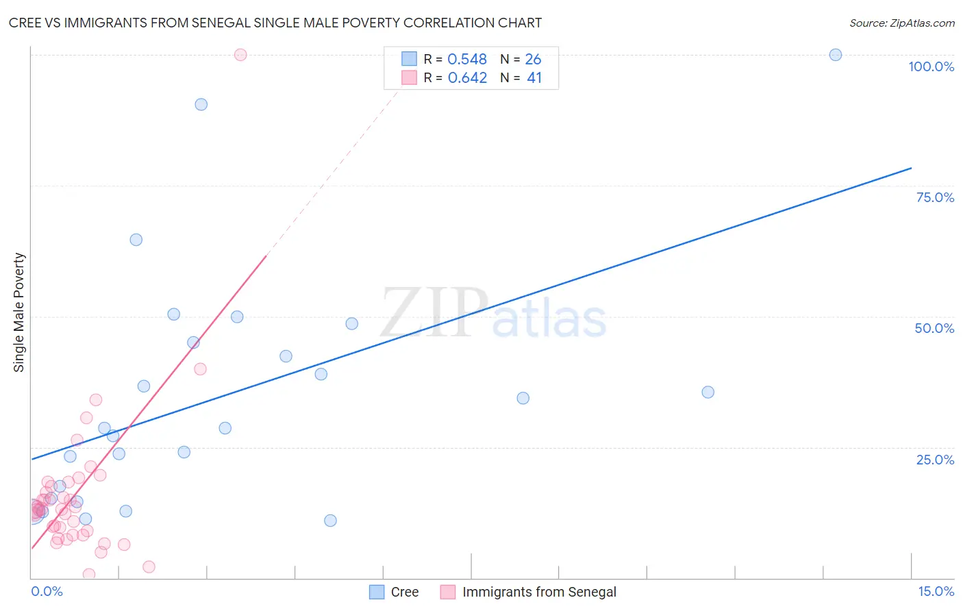 Cree vs Immigrants from Senegal Single Male Poverty