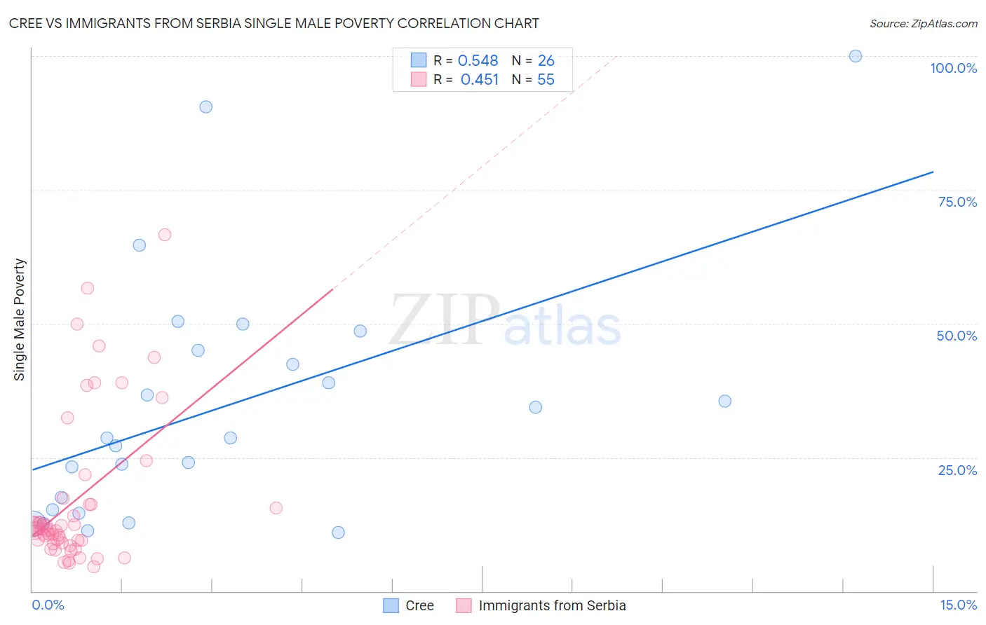 Cree vs Immigrants from Serbia Single Male Poverty