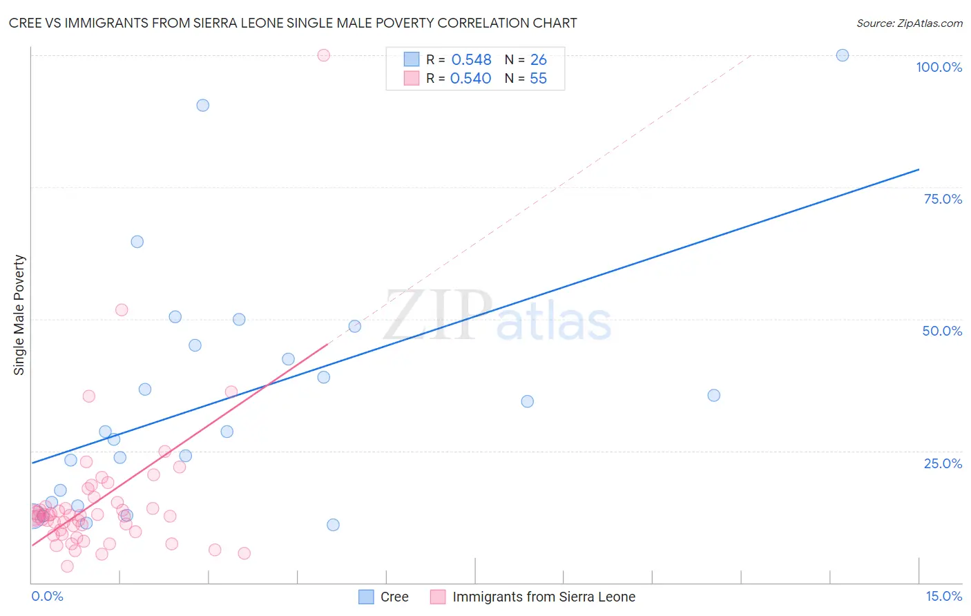 Cree vs Immigrants from Sierra Leone Single Male Poverty