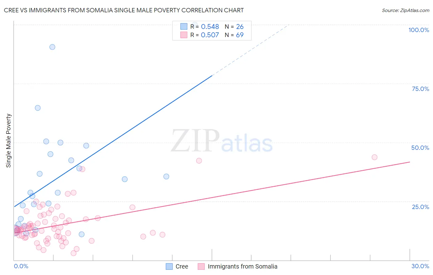 Cree vs Immigrants from Somalia Single Male Poverty